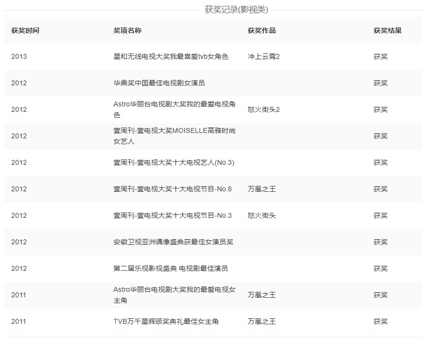 胡杏兒獲獎(jiǎng)記錄